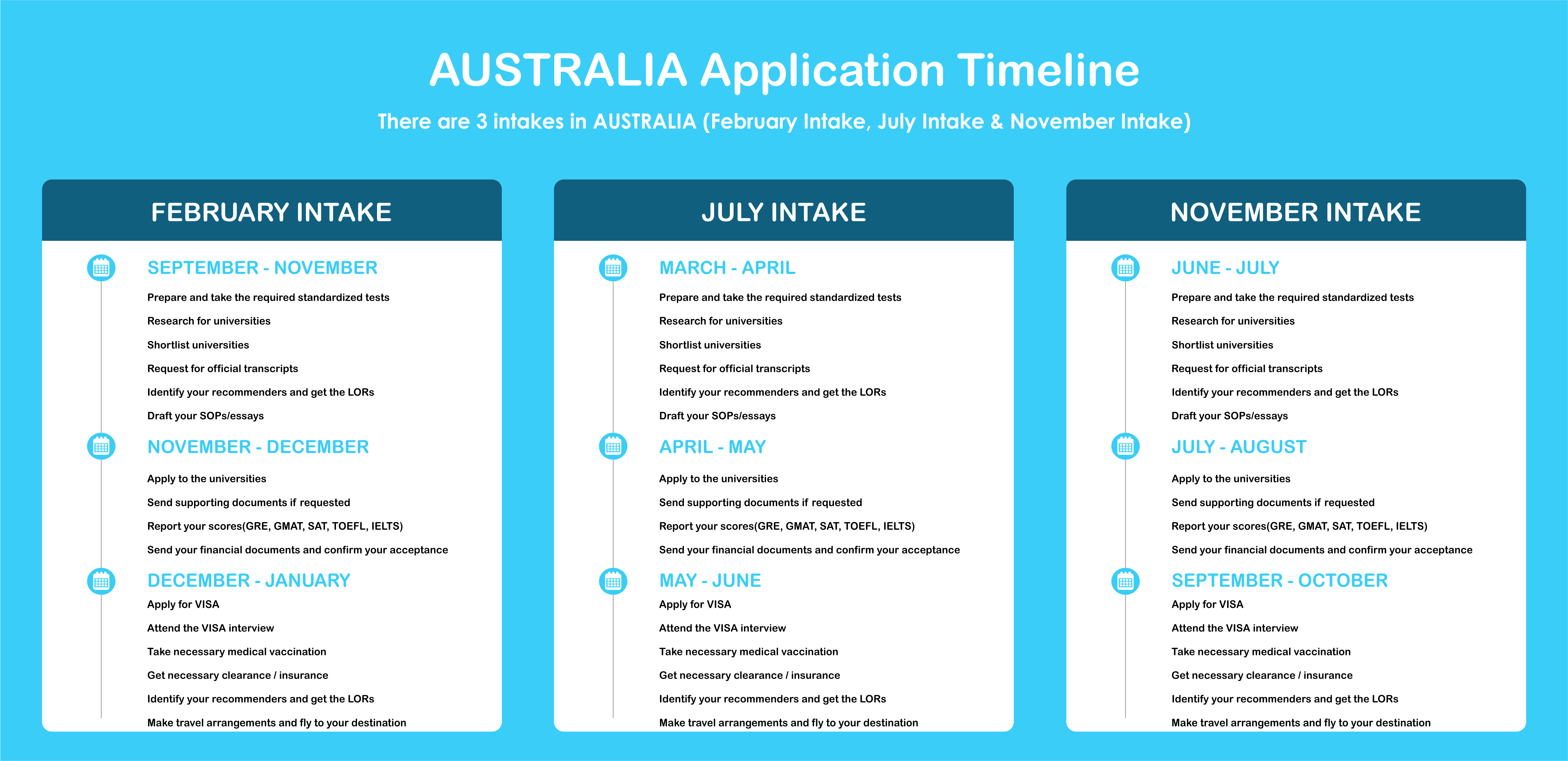 AUSTRALIA Application Timeline