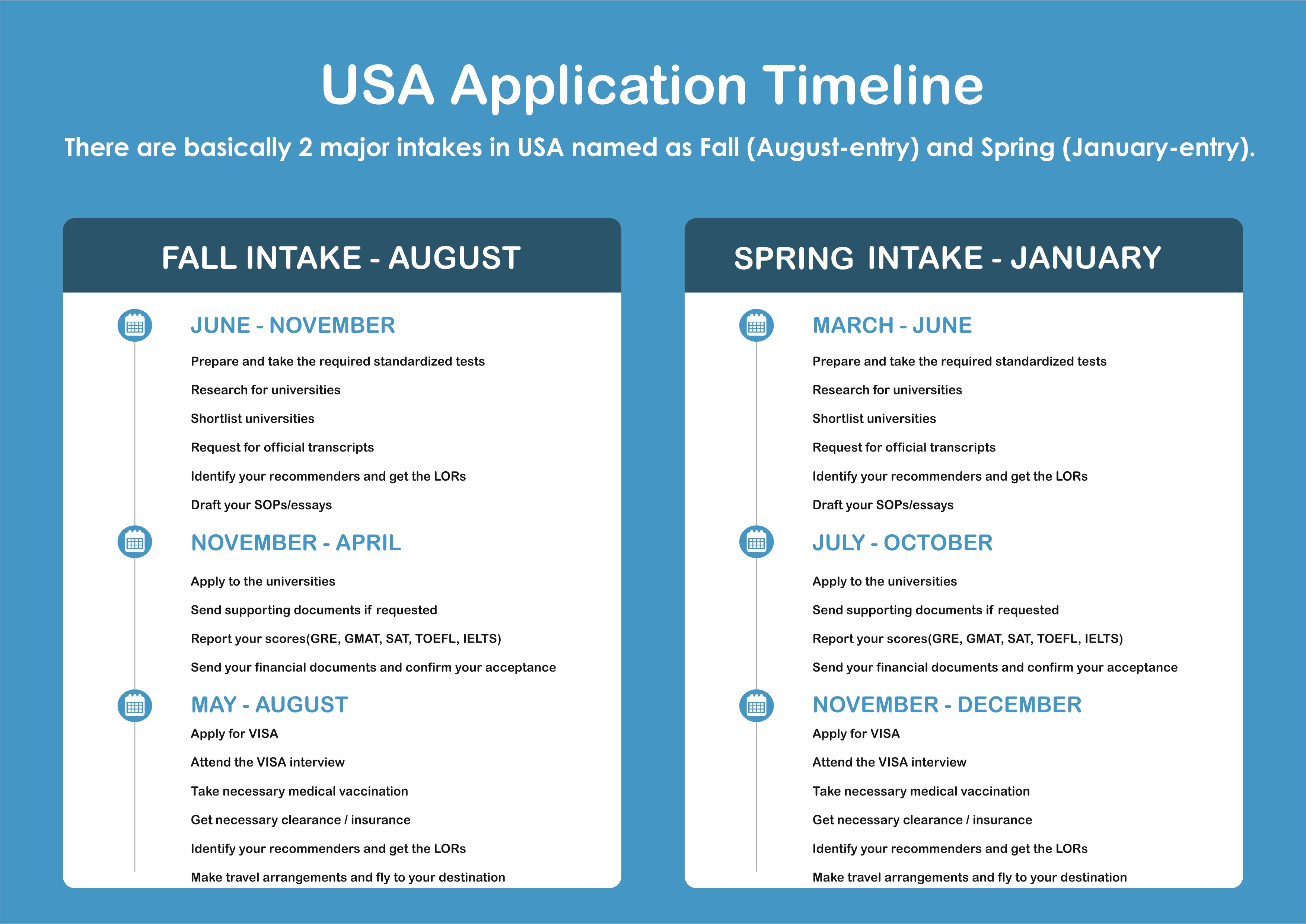 USA Application Timeline